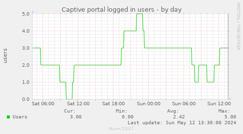 Captive portal logged in users