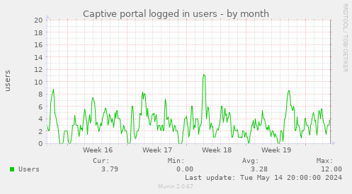 Captive portal logged in users