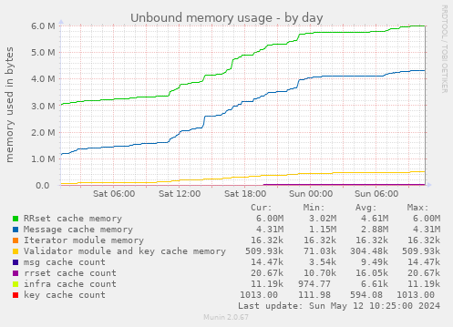Unbound memory usage