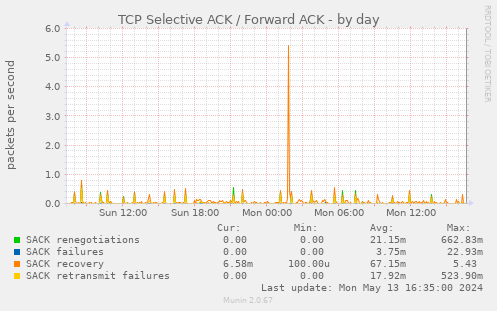 TCP Selective ACK / Forward ACK