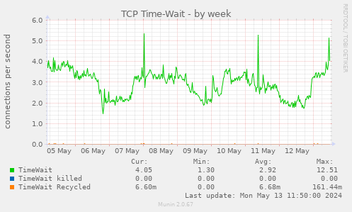 TCP Time-Wait