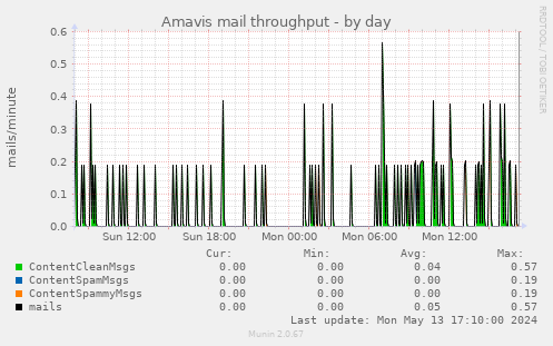 Amavis mail throughput
