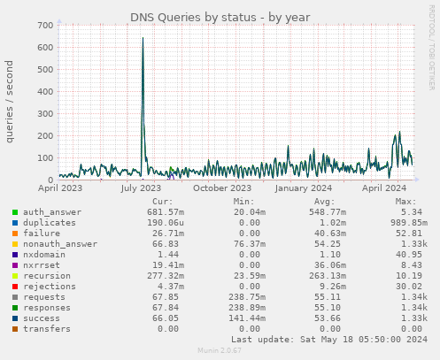 DNS Queries by status