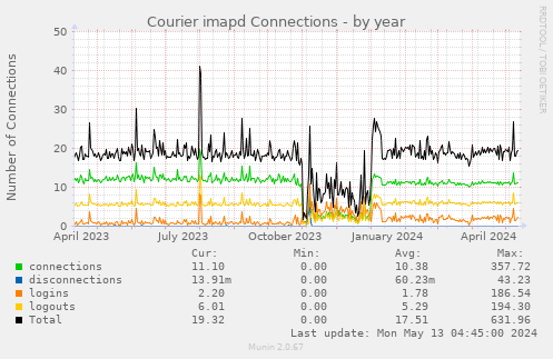 Courier imapd Connections