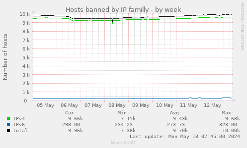 Hosts banned by IP familly