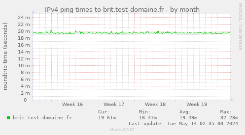 IPv4 ping times to brit.test-domaine.fr