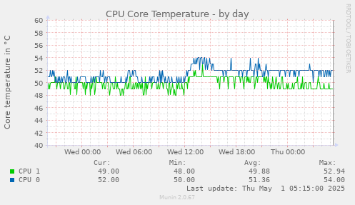 CPU Core Temperature