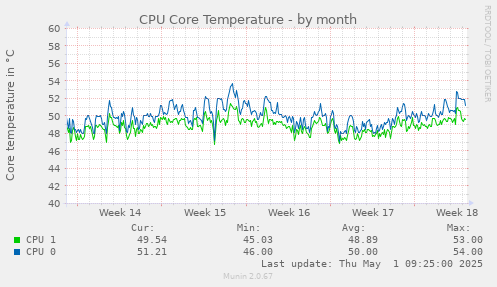 monthly graph