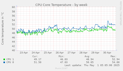 weekly graph