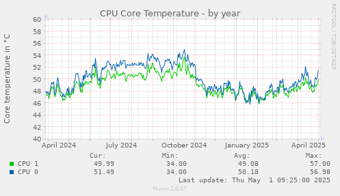 CPU Core Temperature