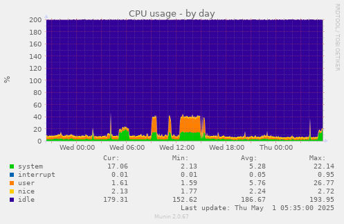 CPU usage