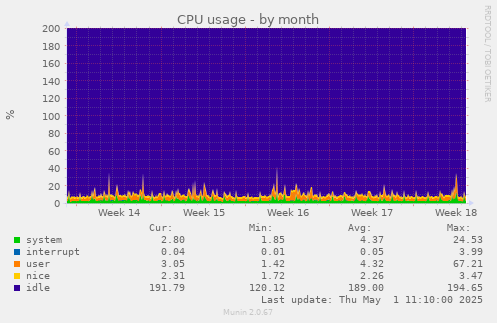 CPU usage