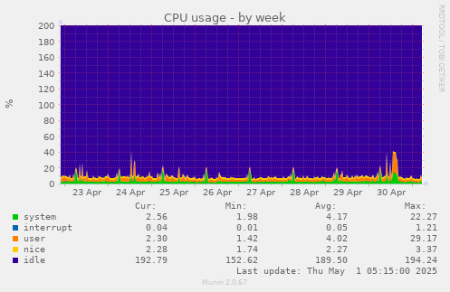 CPU usage