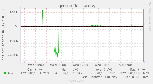 igc0 traffic