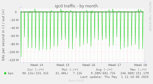 monthly graph