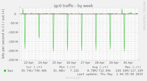 igc0 traffic