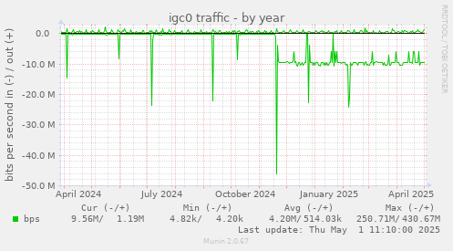 yearly graph