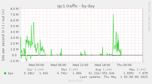 daily graph