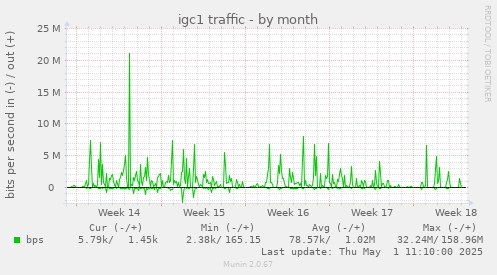 igc1 traffic