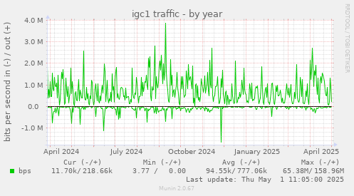 igc1 traffic