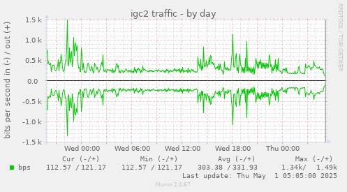 daily graph