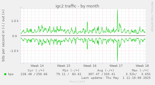 igc2 traffic