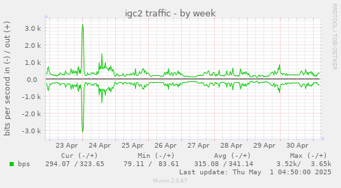 igc2 traffic