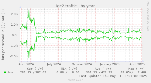 igc2 traffic