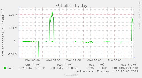 daily graph