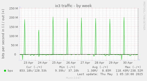 ix3 traffic