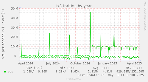 yearly graph