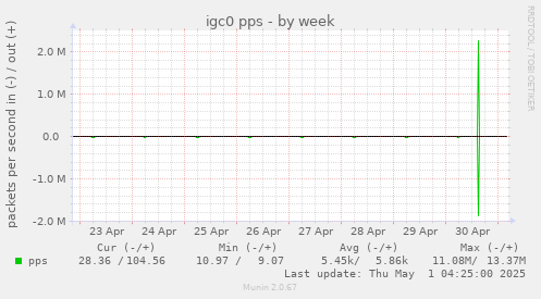 weekly graph