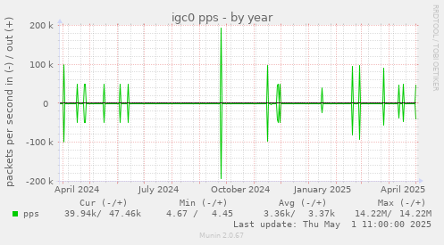 yearly graph