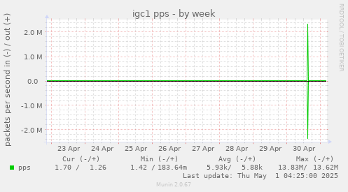 weekly graph