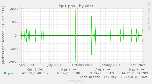 yearly graph