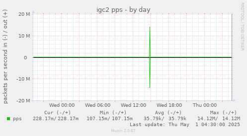 daily graph