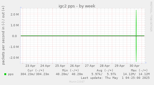 weekly graph