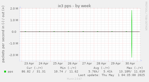 weekly graph