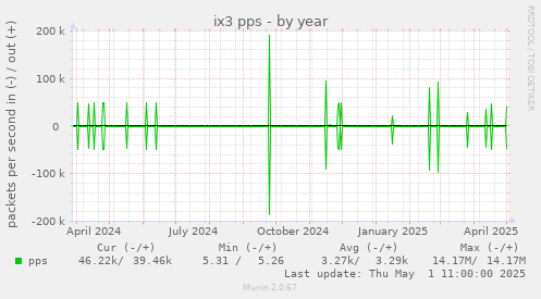 yearly graph