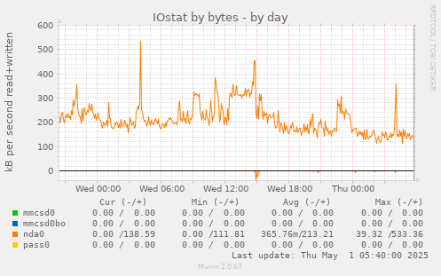 IOstat by bytes