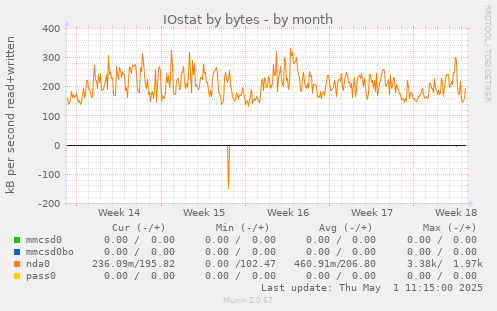 monthly graph