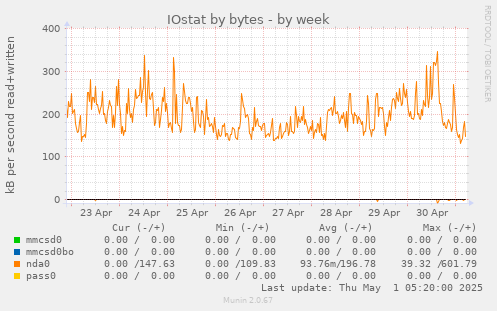 IOstat by bytes