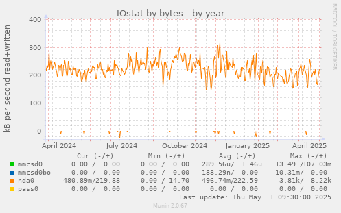 IOstat by bytes