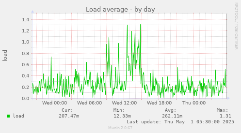 daily graph