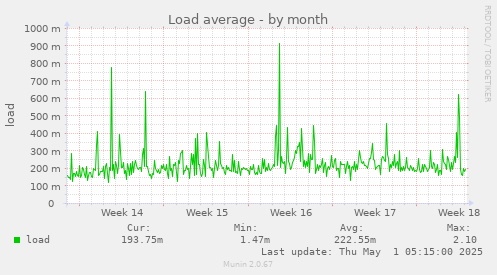 monthly graph