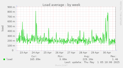 Load average