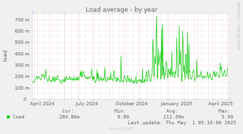 yearly graph