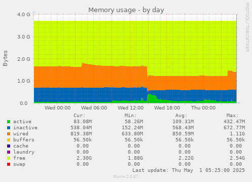 daily graph