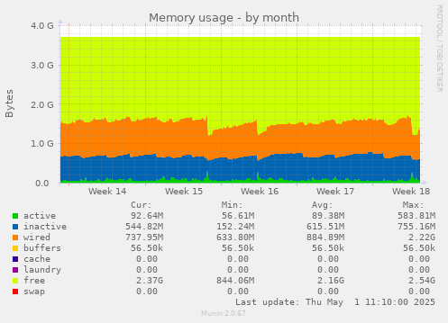 Memory usage