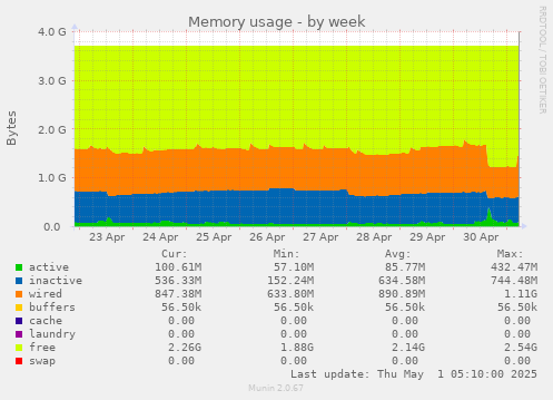 weekly graph